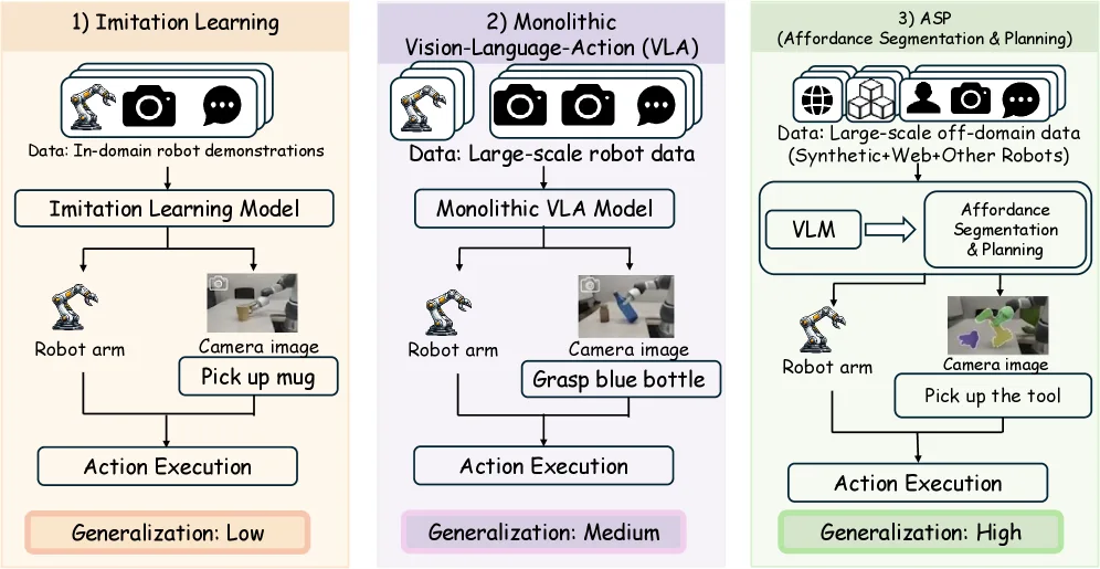 GeneralVLA: Generalizable Vision-Language-Action Models with Knowledge-Guided Trajectory Planning