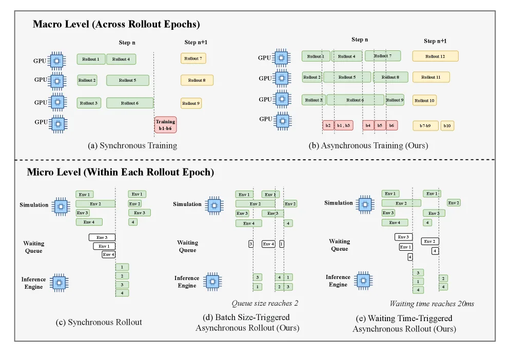 RL-VLA$^3$: Reinforcement Learning VLA Accelerating via Full Asynchronism