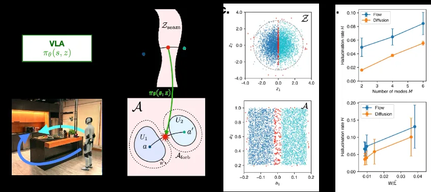 Action Hallucination in Generative Visual-Language-Action Models