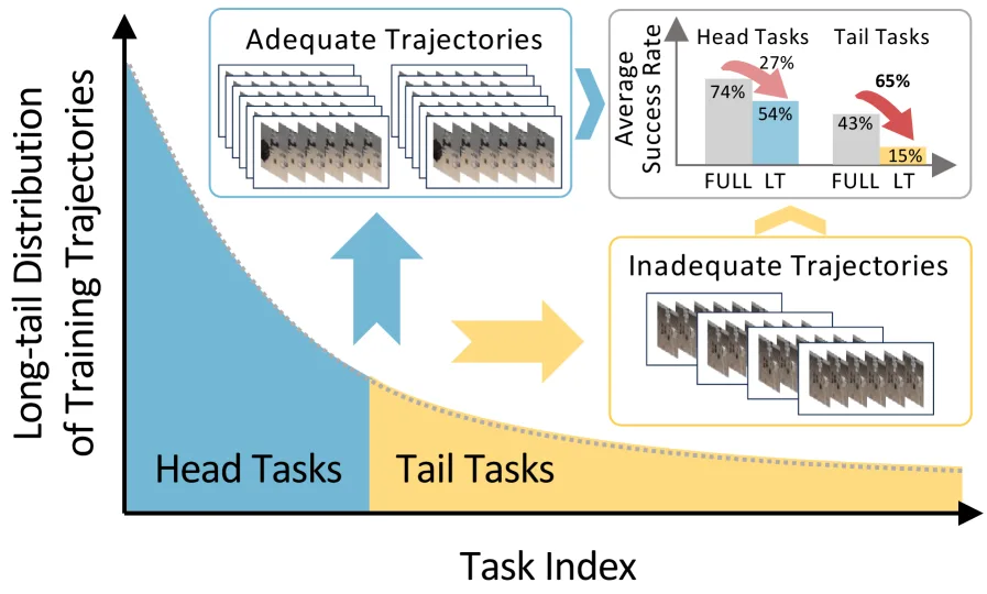 Beyond the Majority: Long-tail Imitation Learning for Robotic Manipulation