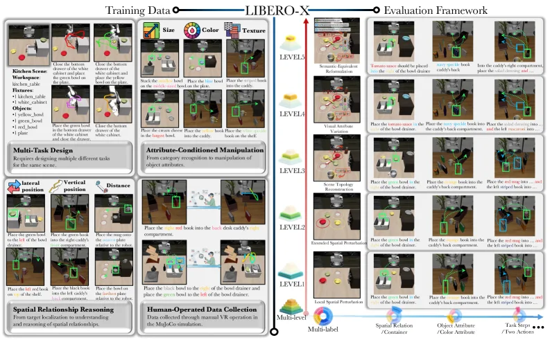 LIBERO-X: Robustness Litmus for Vision-Language-Action Models