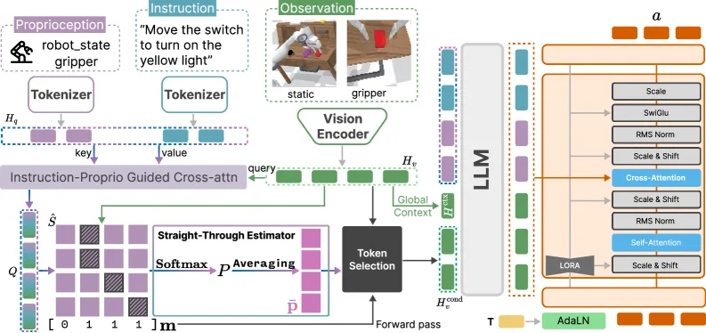 Think Proprioceptively: Embodied Visual Reasoning for VLA Manipulation