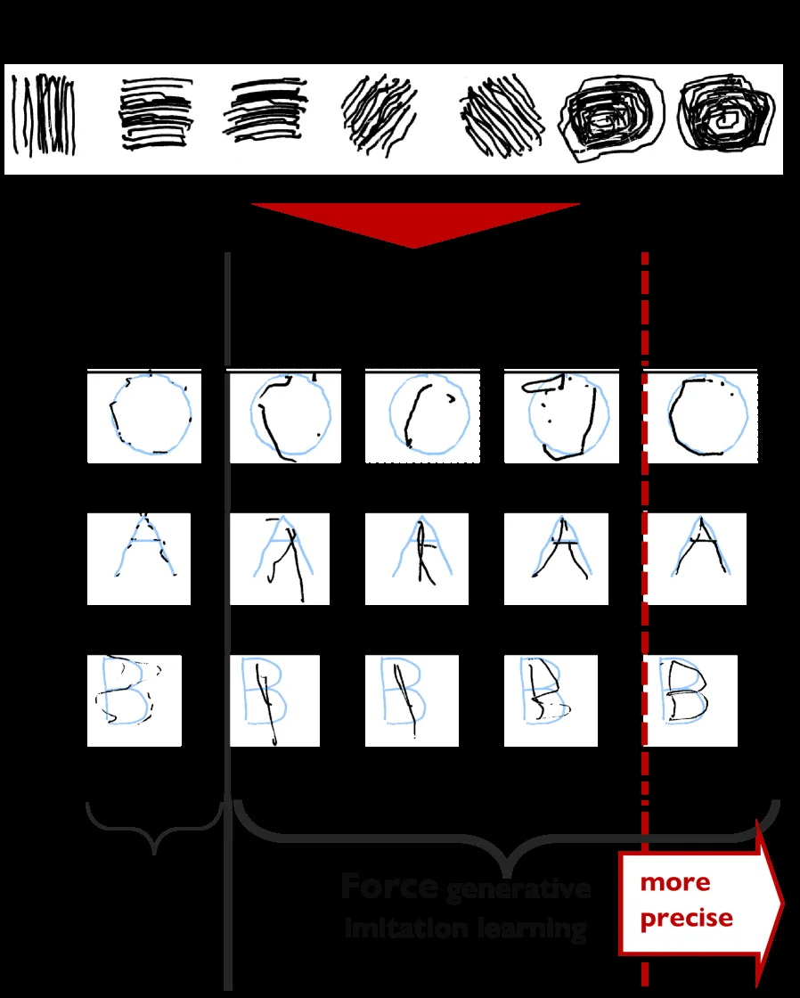 Force Generative Imitation Learning: Bridging Position Trajectory and Force Commands through Control Technique