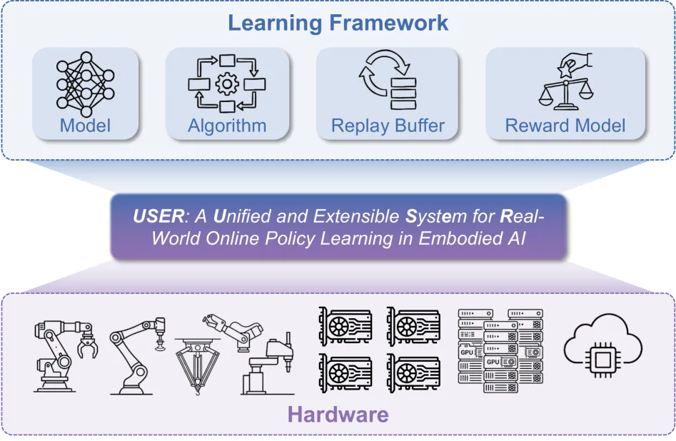 RLinf-USER: A Unified and Extensible System for Real-World Online Policy Learning in Embodied AI