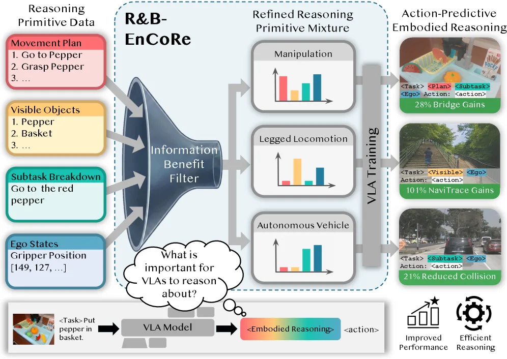 Self-Supervised Bootstrapping of Action-Predictive Embodied Reasoning