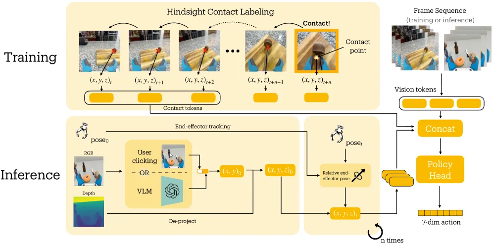 Contact-Anchored Policies: Contact Conditioning Creates Strong Robot Utility Models