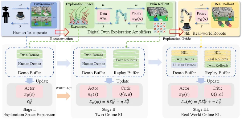 TwinRL-VLA: Digital Twin-Driven Reinforcement Learning for Real-World Robotic Manipulation