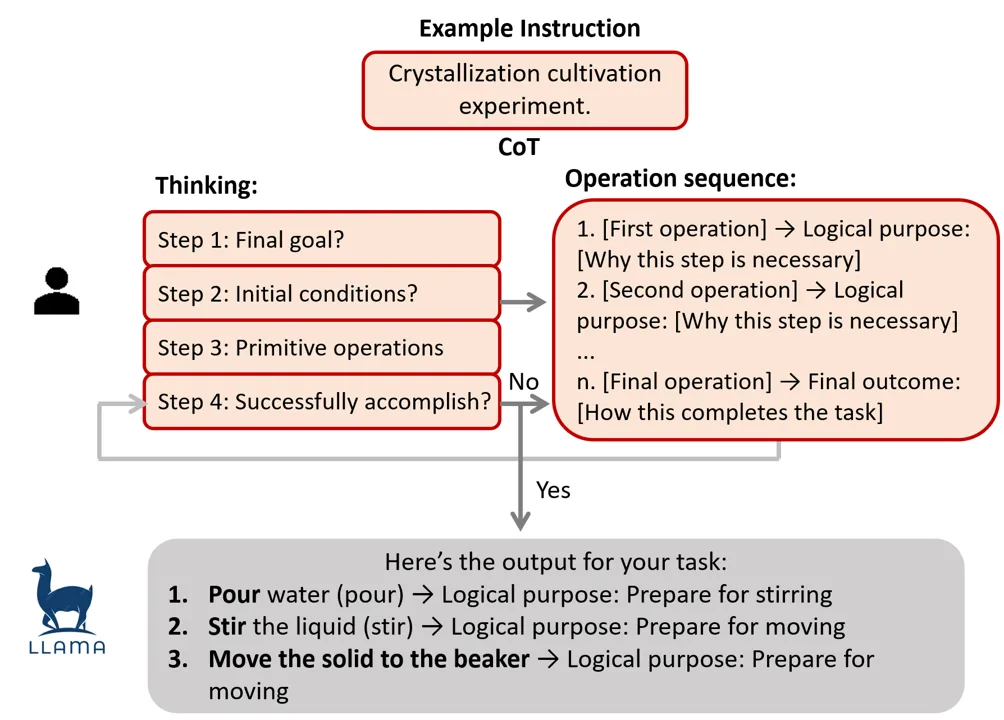 CAPER: Constrained and Procedural Reasoning for Robotic Scientific Experiments
