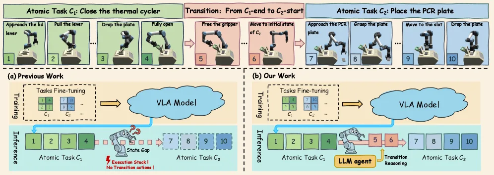 Sci-VLA: Agentic VLA Inference Plugin for Long-Horizon Tasks in Scientific Experiments