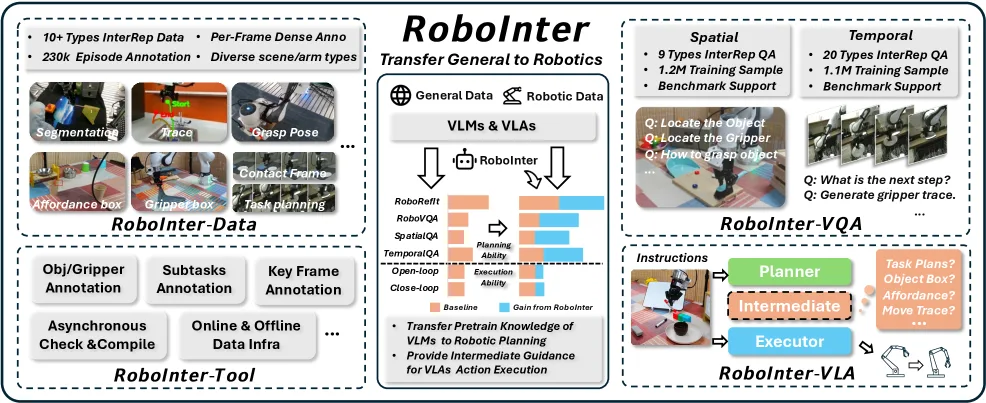 RoboInter: A Holistic Intermediate Representation Suite Towards Robotic Manipulation