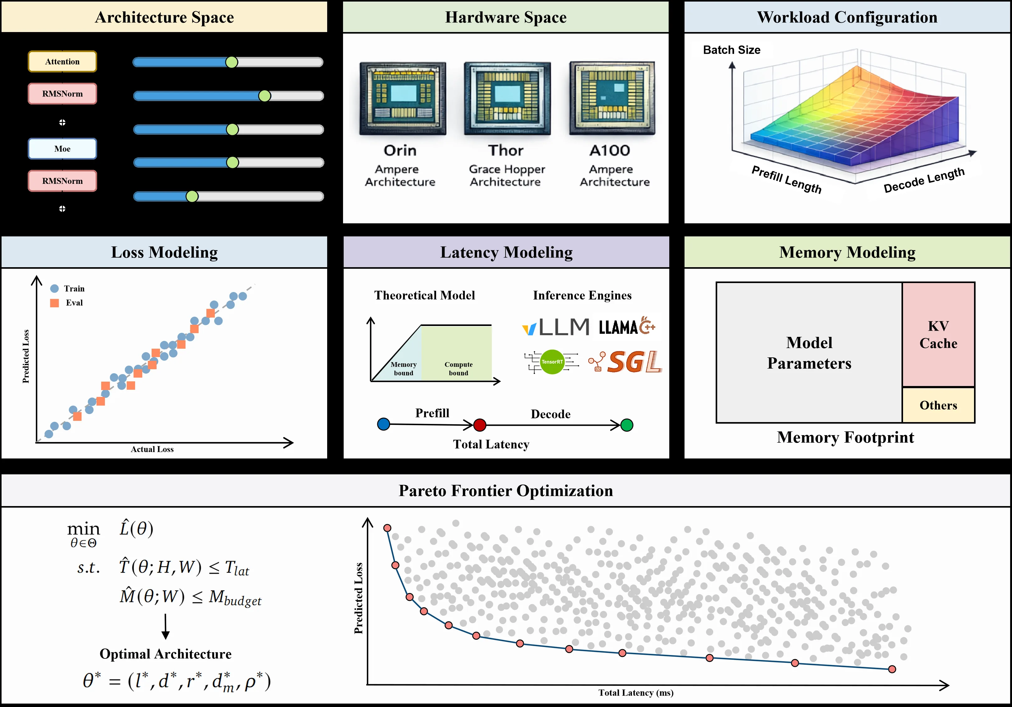 Hardware Co-Design Scaling Laws via Roofline Modelling for On-Device LLMs