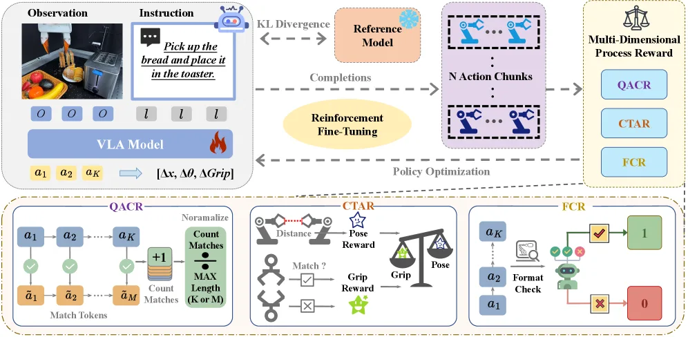 Towards Long-Lived Robots: Continual Learning VLA Models via Reinforcement Fine-Tuning