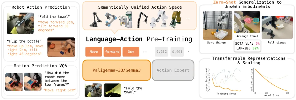 LAP: Language-Action Pre-Training Enables Zero-shot Cross-Embodiment Transfer