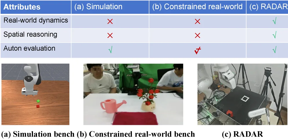 RADAR: Benchmarking Vision-Language-Action Generalization via Real-World Dynamics, Spatial-Physical Intelligence, and Autonomous Evaluation