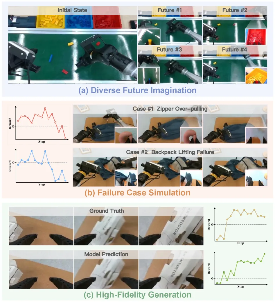 RISE: Self-Improving Robot Policy with Compositional World Model