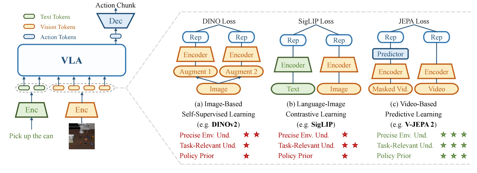 JEPA-VLA: Video Predictive Embedding is Needed for VLA Models