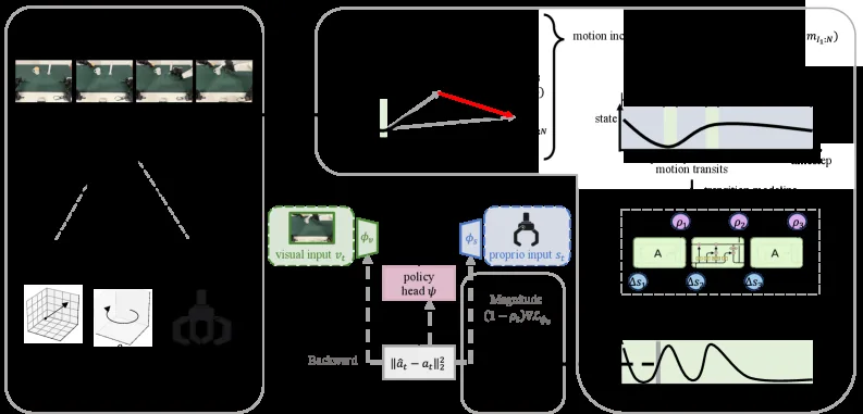 When would Vision-Proprioception Policies Fail in Robotic Manipulation?
