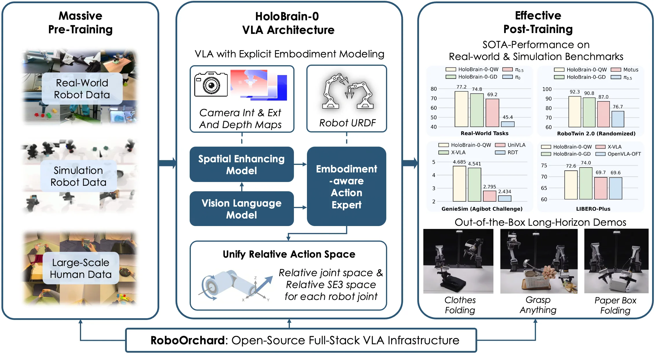 HoloBrain-0 Technical Report