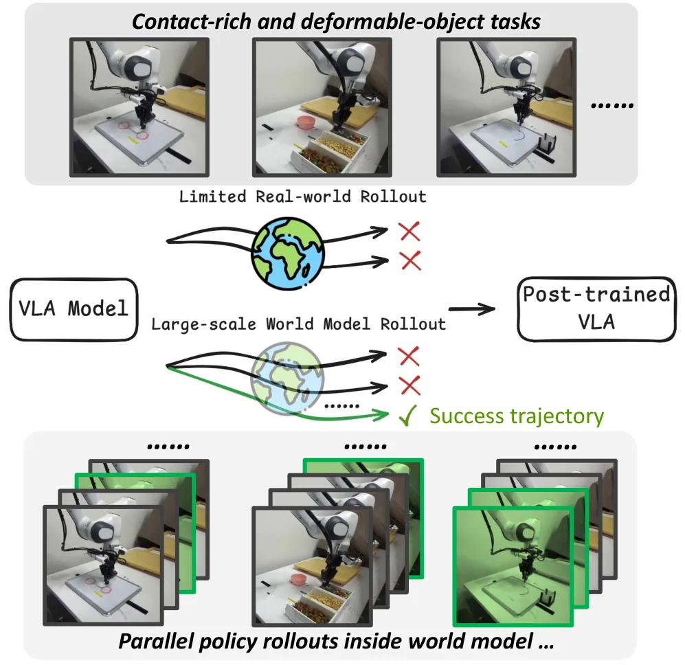 VLAW: Iterative Co-Improvement of Vision-Language-Action Policy and World Model