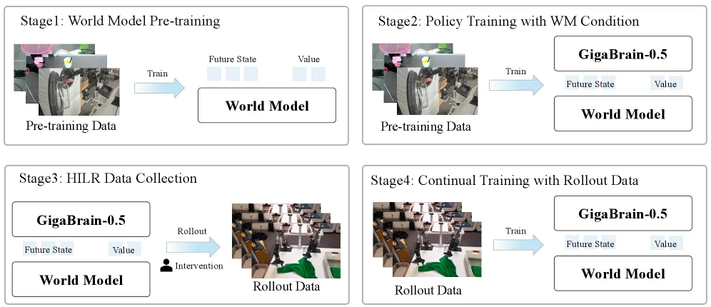 GigaBrain-0.5M*: a VLA That Learns From World Model-Based Reinforcement Learning