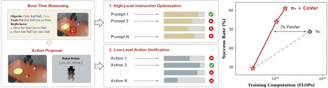 Scaling Verification Can Be More Effective than Scaling Policy Learning for Vision-Language-Action Alignment