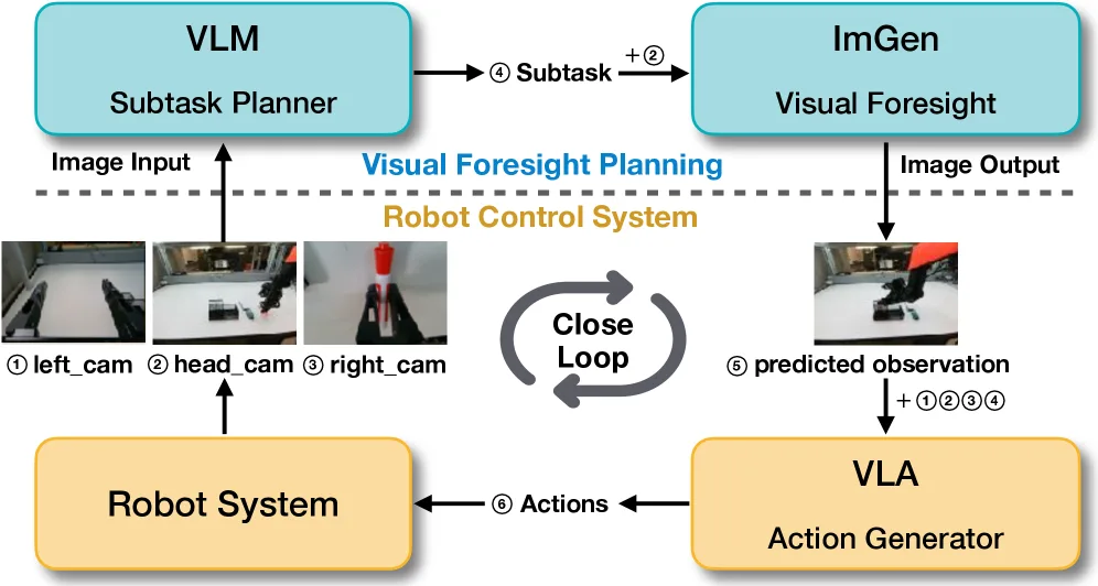 ForeAct: Steering Your VLA with Efficient Visual Foresight Planning