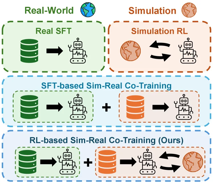 RLinf-Co: Reinforcement Learning-Based Sim-Real Co-Training for VLA Models