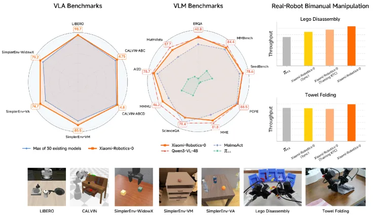 Xiaomi-Robotics-0: An Open-Sourced Vision-Language-Action Model with Real-Time Execution