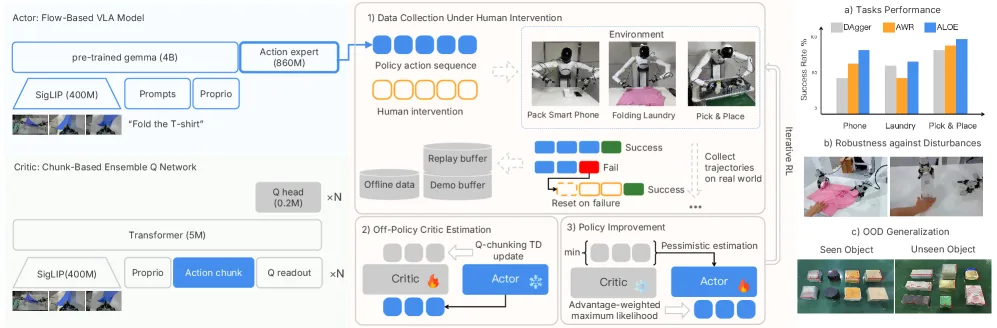 ALOE: Action-Level Off-Policy Evaluation for Vision-Language-Action Model Post-Training