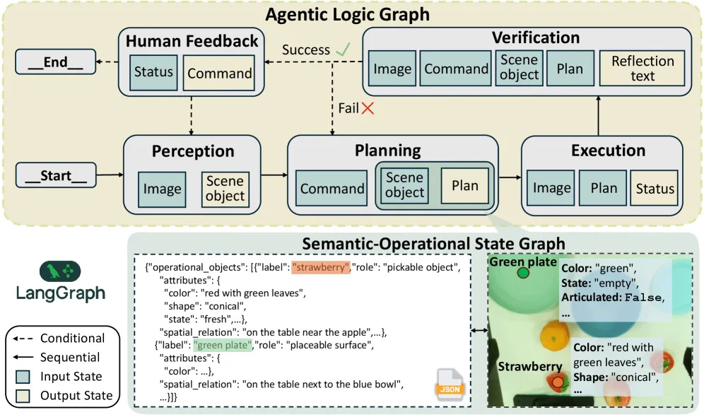 UniManip: General-Purpose Zero-Shot Robotic Manipulation with Agentic Operational Graph