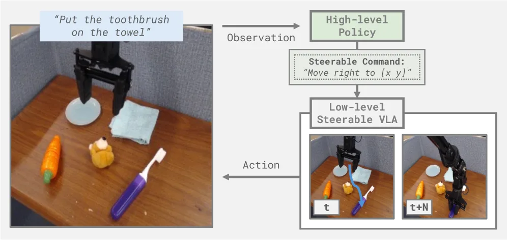 Steerable Vision-Language-Action Policies for Embodied Reasoning and Hierarchical Control