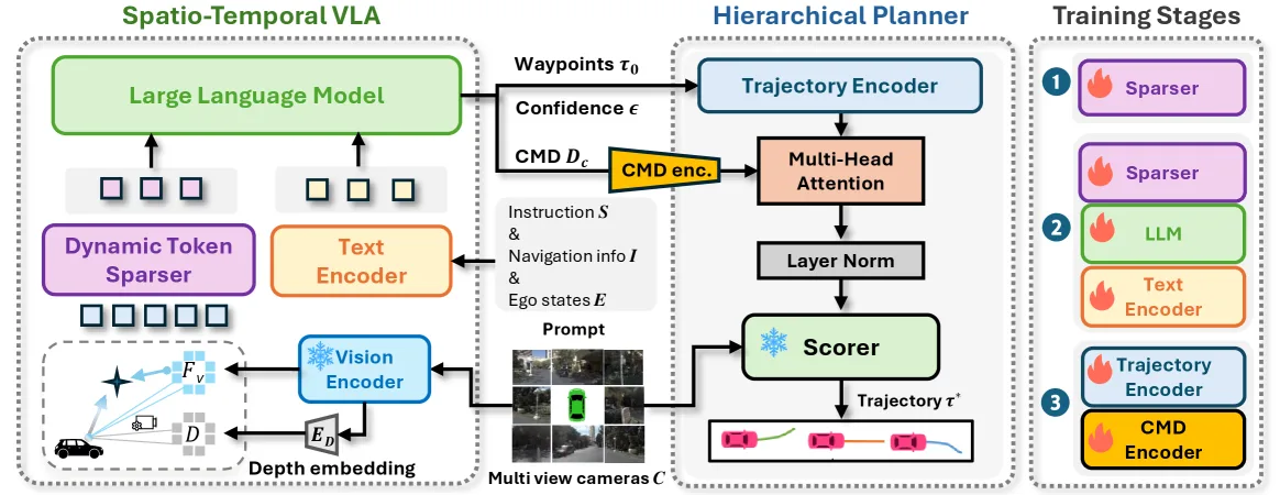 HiST-VLA: A Hierarchical Spatio-Temporal Vision-Language-Action Model for End-to-End Autonomous Driving