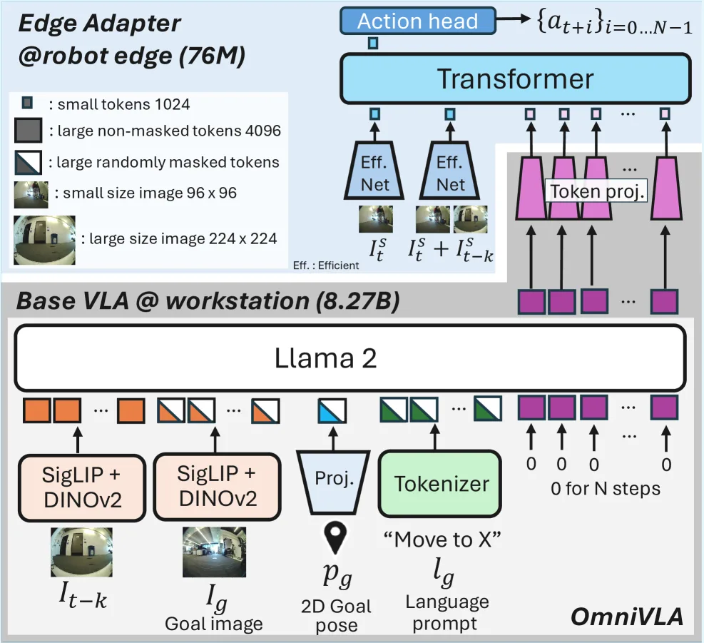 AsyncVLA: An Asynchronous VLA for Fast and Robust Navigation on the Edge