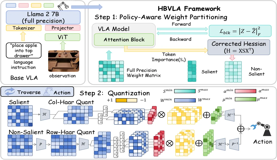 HBVLA: Pushing 1-Bit Post-Training Quantization for Vision-Language-Action Models