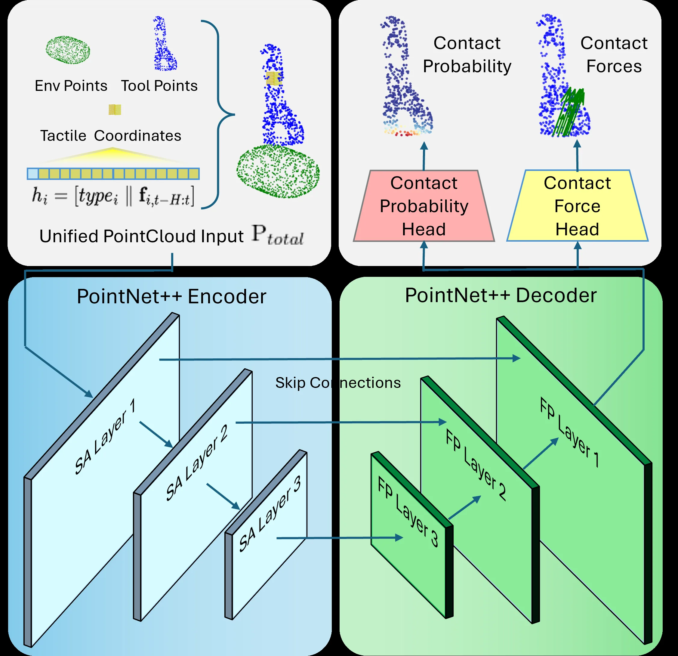 Semantic-Contact Fields for Category-Level Generalizable Tactile Tool Manipulation