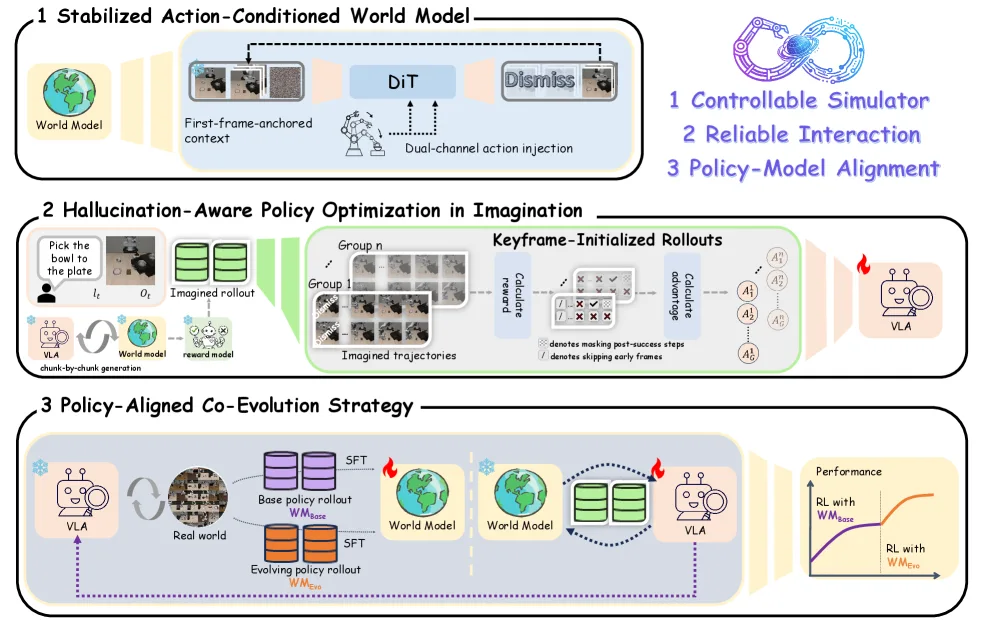 WoVR: World Models as Reliable Simulators for Post-Training VLA Policies with RL