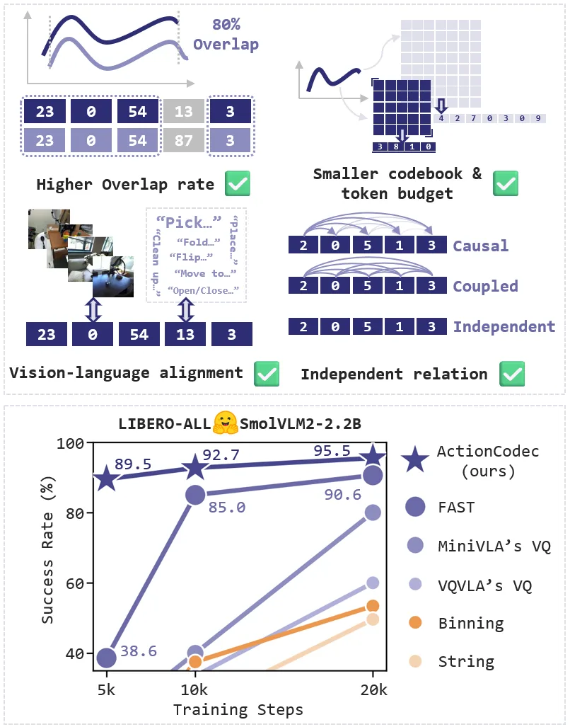 ActionCodec: What Makes for Good Action Tokenizers