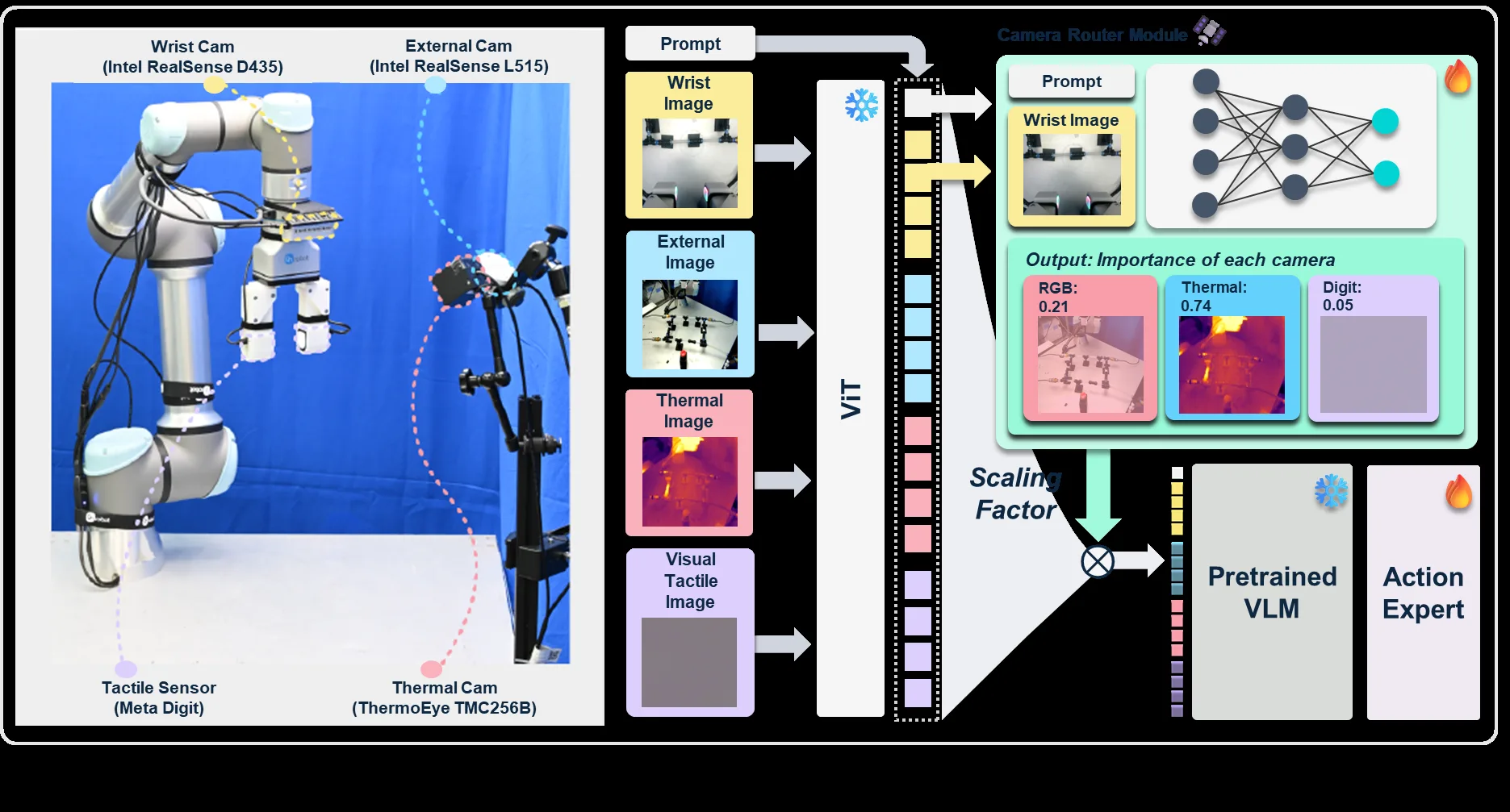 Selective Perception for Robot: Task-Aware Attention in Multimodal VLA