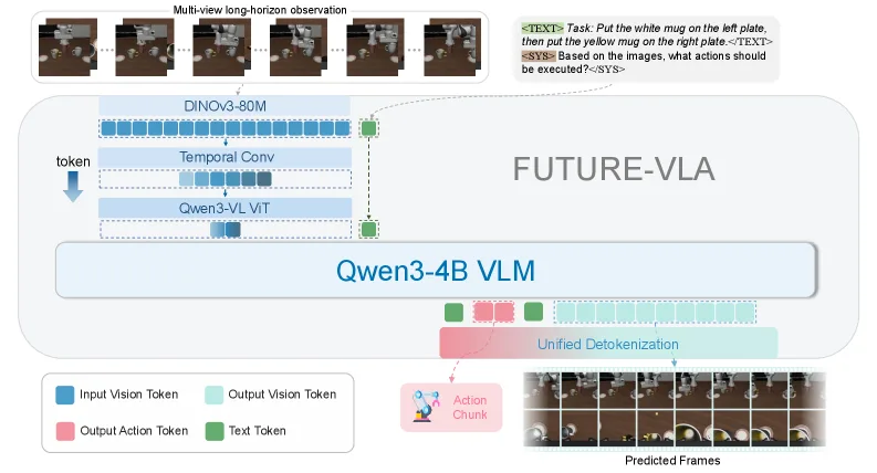 FUTURE-VLA: Forecasting Unified Trajectories Under Real-time Execution