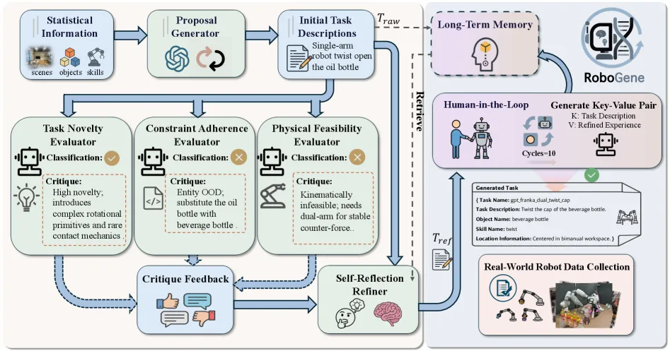 RoboGene: Boosting VLA Pre-training via Diversity-Driven Agentic Framework for Real-World Task Generation