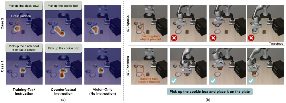 When Vision Overrides Language: Evaluating and Mitigating Counterfactual Failures in VLAs