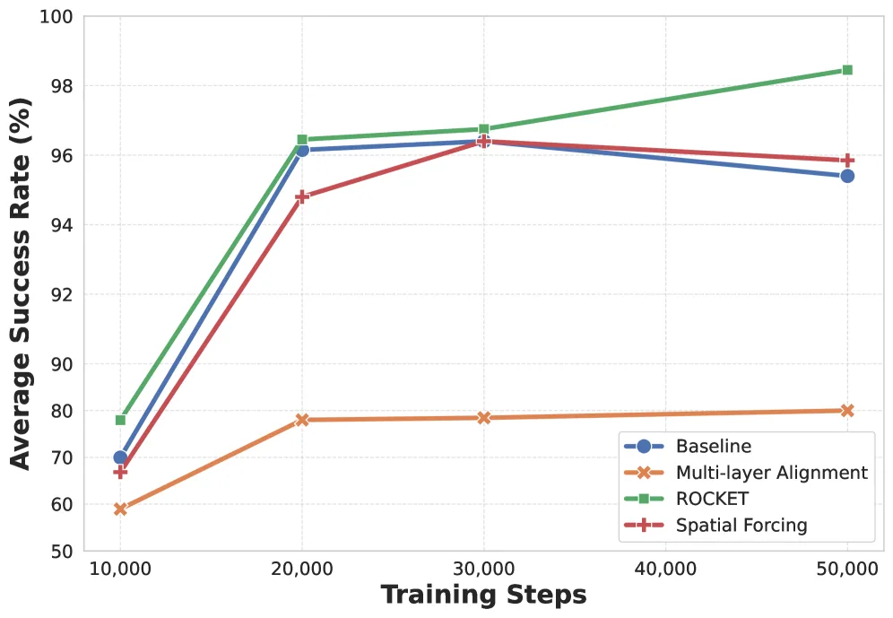 ROCKET: Residual-Oriented Multi-Layer Alignment for Spatially-Aware Vision-Language-Action Models