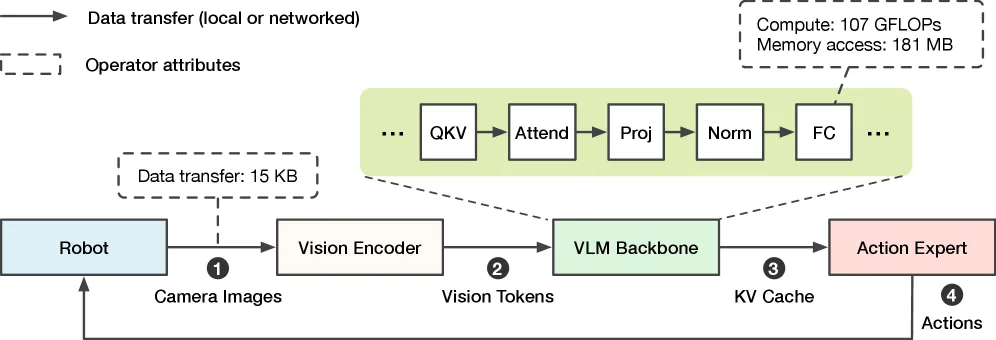 How Fast Can I Run My VLA? Demystifying VLA Inference Performance with VLA-Perf