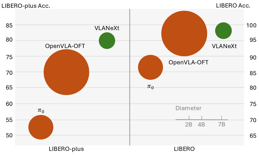 VLANeXt: Recipes for Building Strong VLA Models