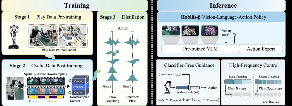 Habilis-$β$: A Fast-Motion and Long-Lasting On-Device Vision-Language-Action Model