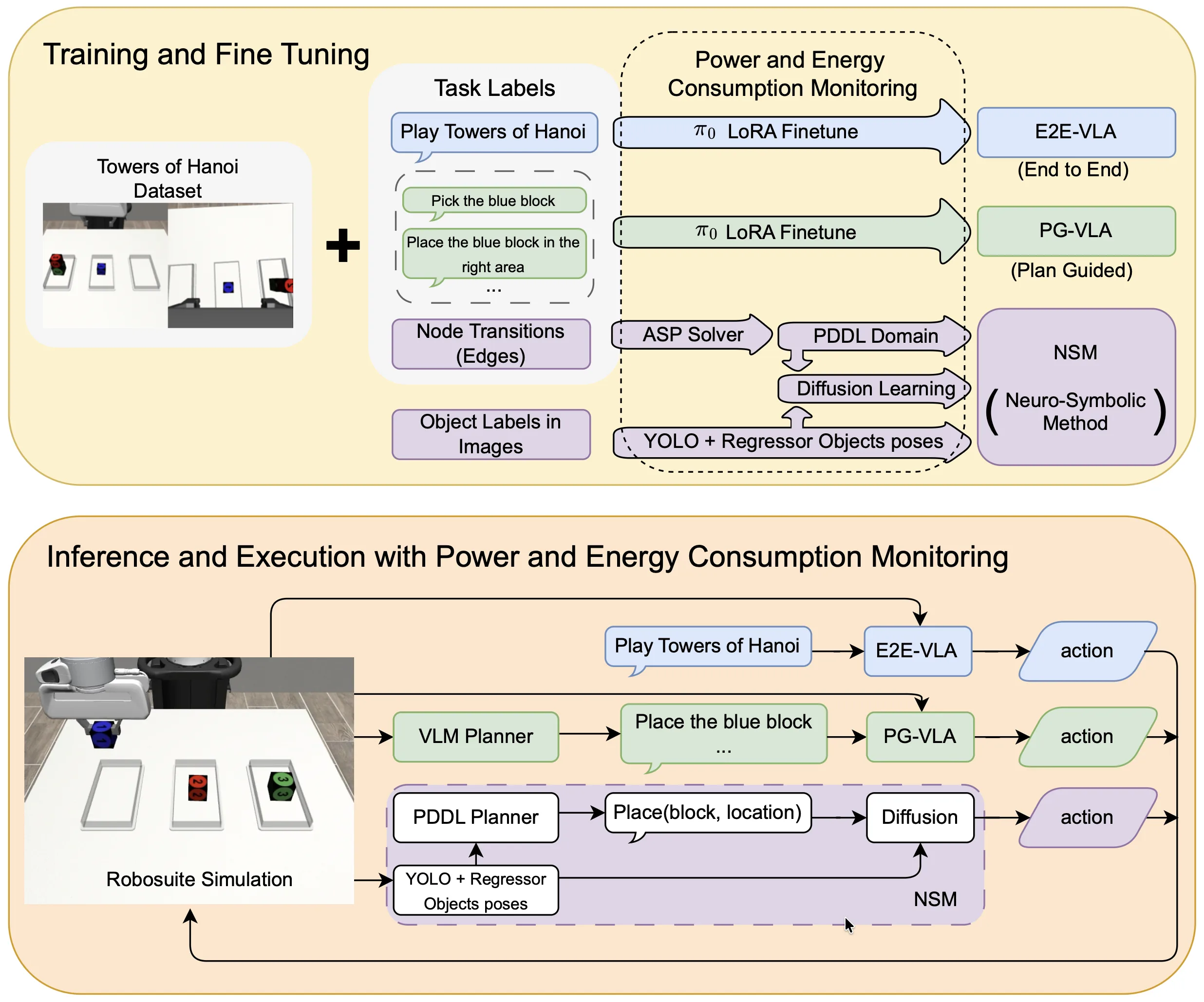 The Price Is Not Right: Neuro-Symbolic Methods Outperform VLAs on Structured Long-Horizon Manipulation Tasks with Significantly Lower Energy Consumption