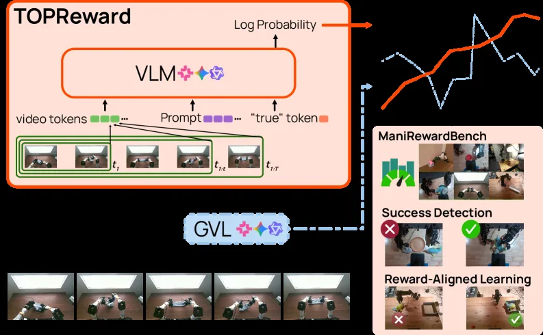 TOPReward: Token Probabilities as Hidden Zero-Shot Rewards for Robotics