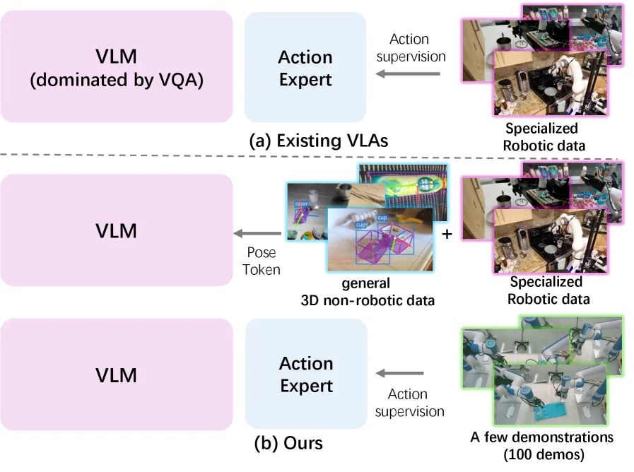 Universal Pose Pretraining for Generalizable Vision-Language-Action Policies