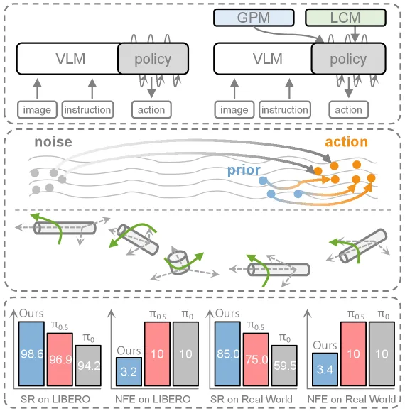 Global Prior Meets Local Consistency: Dual-Memory Augmented Vision-Language-Action Model for Efficient Robotic Manipulation