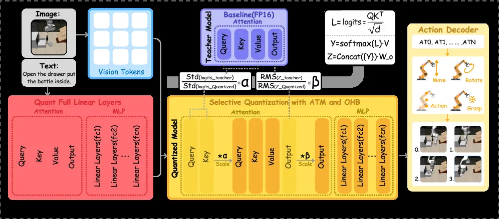 QuantVLA: Scale-Calibrated Post-Training Quantization for Vision-Language-Action Models